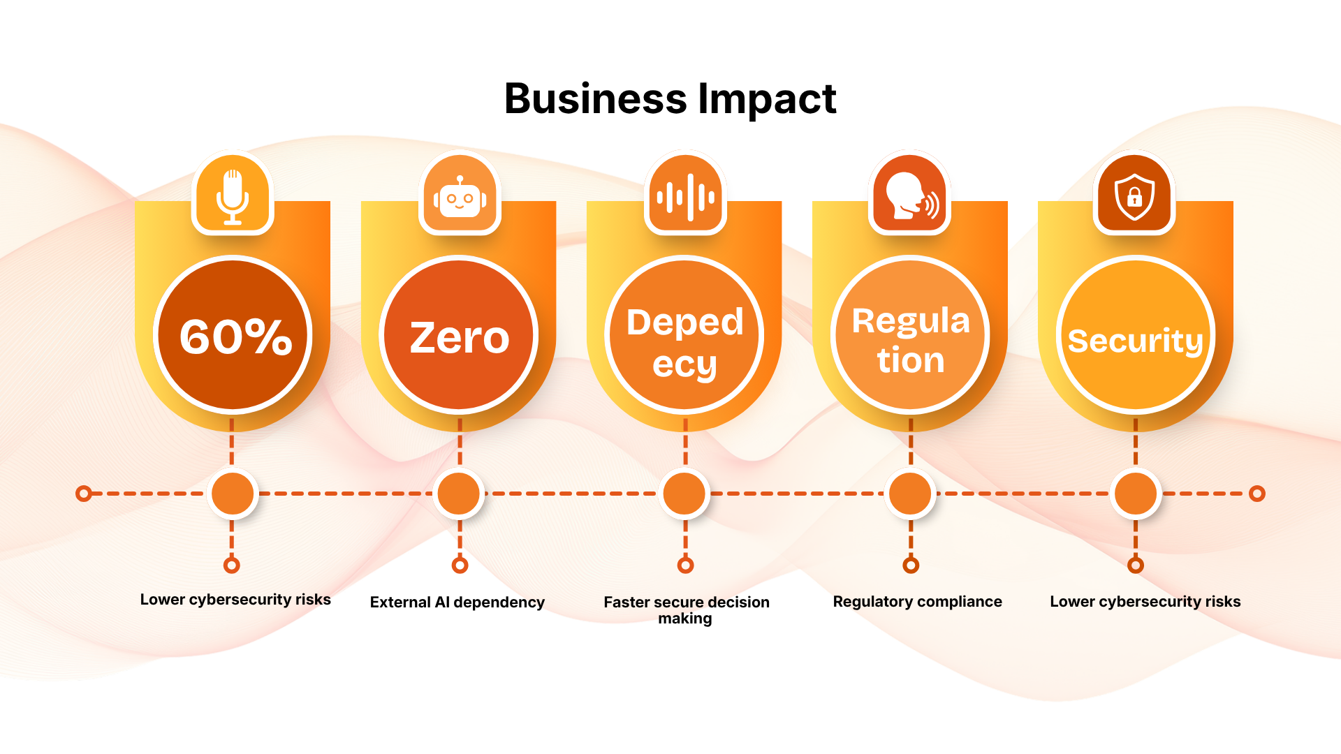 Business Impact